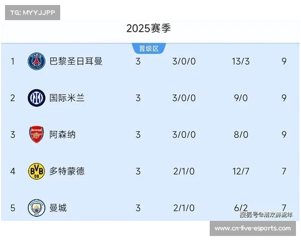 Opta预测巴黎领先欧冠积分榜 阿森纳夺冠概率更高